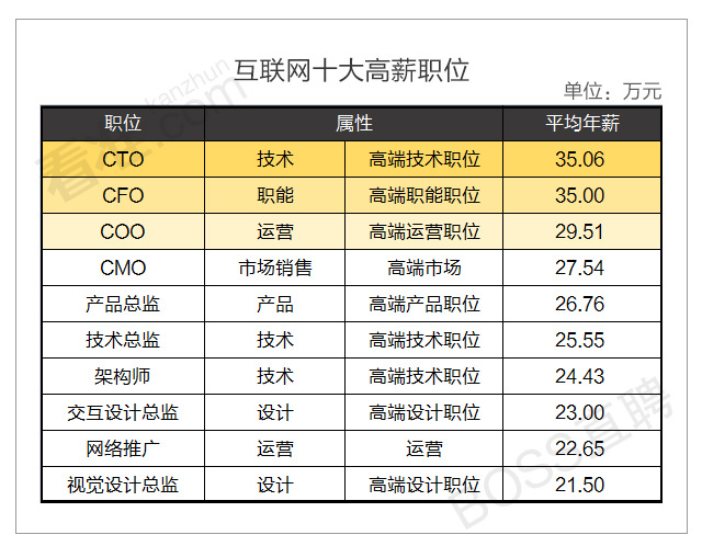 2015年最新互联网职场生态报告：运营仅占18.8%