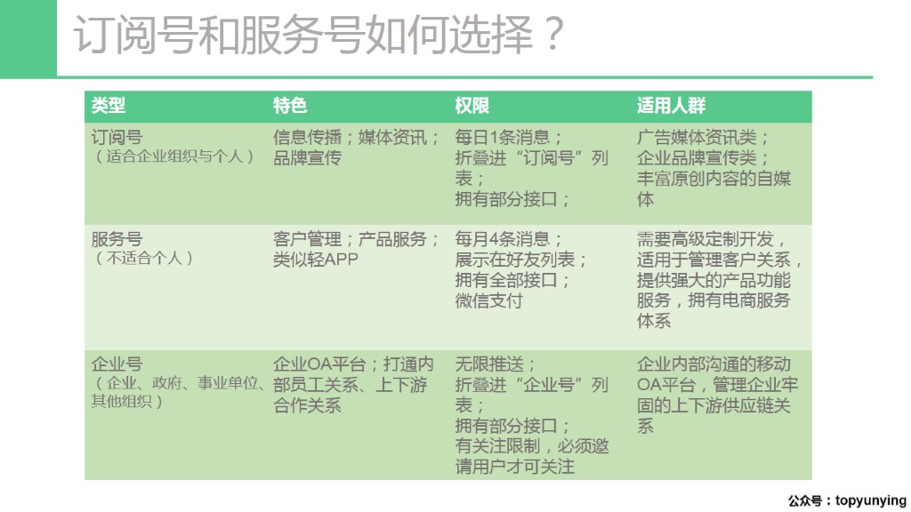 【PPT干货】微信公众号的基础建设与规划入门手册