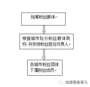 粉丝时代：教你在两个月的时间构建产品全国粉丝体系