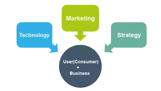营销界的未来明星：技术营销官需要什么样的能力？