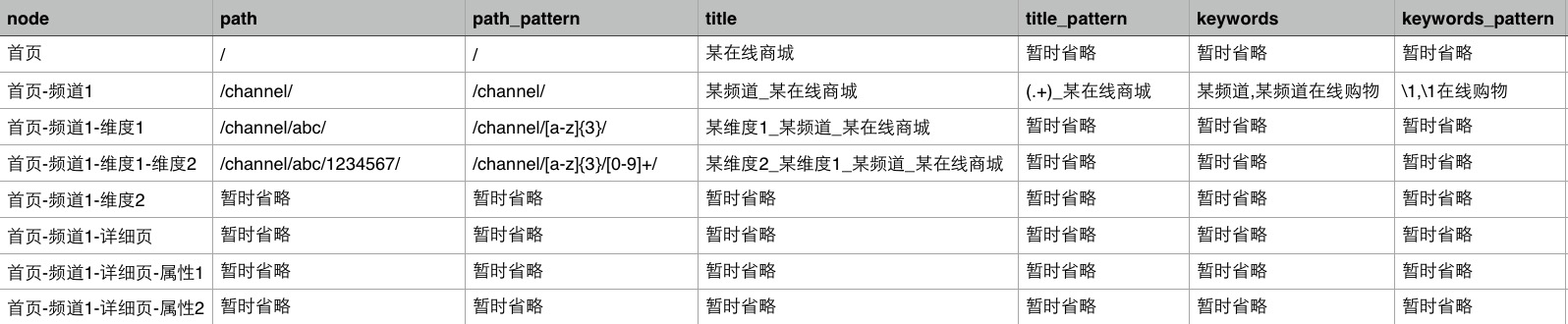 【大拿分享】如何保证网站长期的SEO健康度