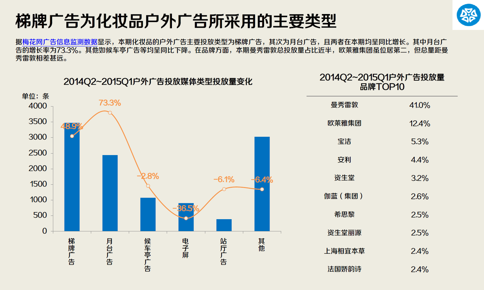 2014.Q2-2015.Q1化妆品行业媒体广告投放报告