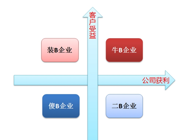 牛B企业、装B企业、二B企业、傻B企业的区别