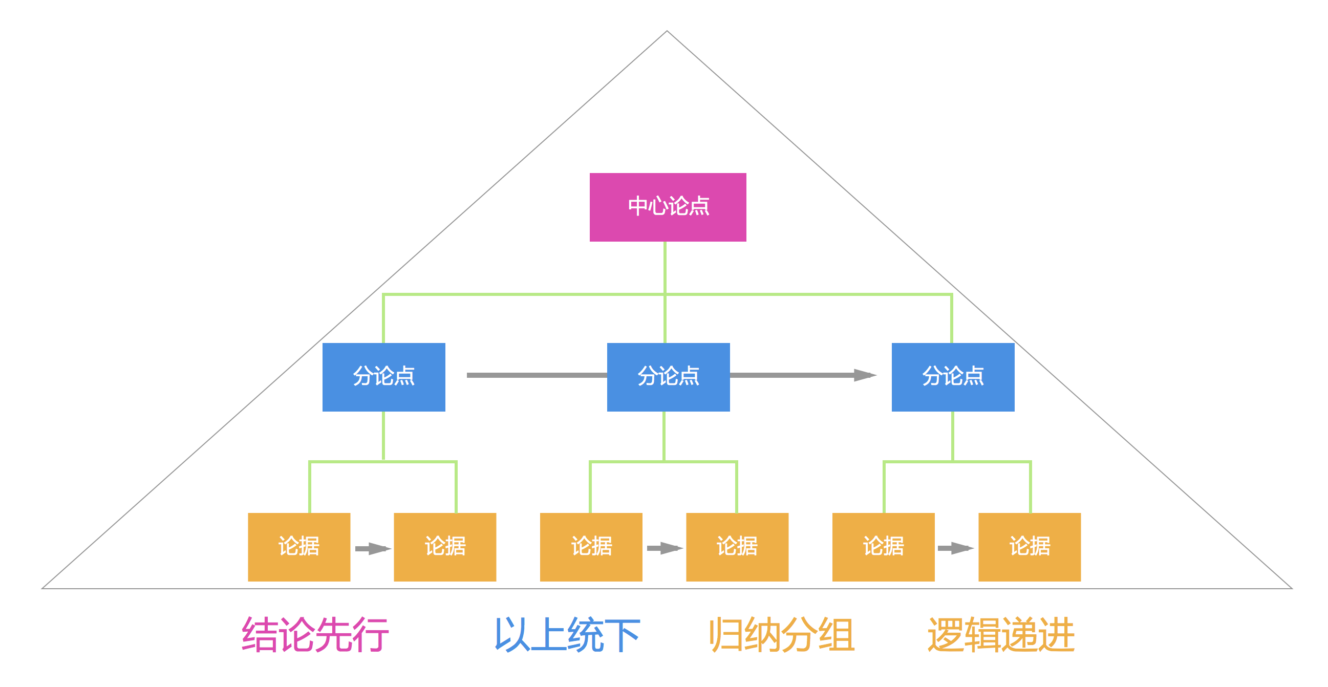 产品经理必备技能:金字塔思维
