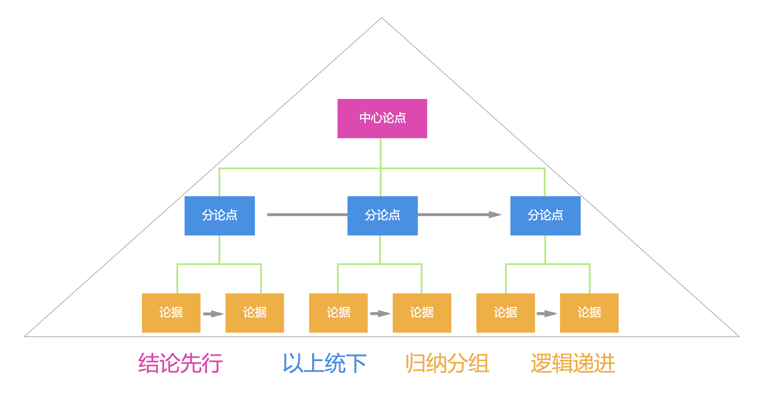 产品经理必备技能：金字塔思维