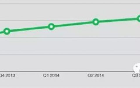 微信用户最新数据：月活跃用户达到5.49亿，支付用户4亿左右