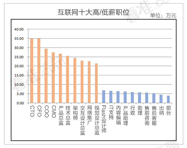 2015年最新互联网职场生态报告：运营仅占18.8%