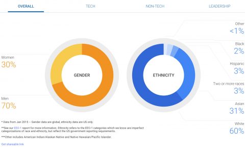 谷歌：2015年公司员工的性别和种族构成