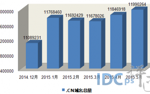 CNNIC：2015年5月.CN域名注册量持续上涨至1199万个 净增14万
