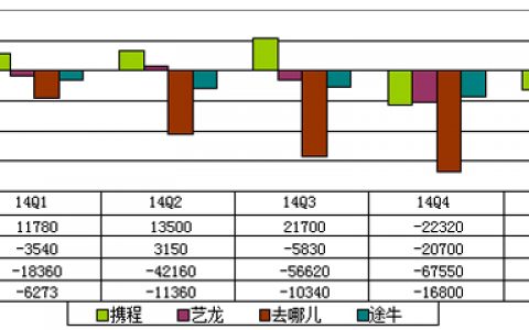 中国在线旅游四巨头财报解读 半年亏损额达25亿元