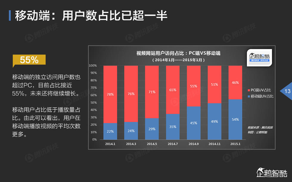 中国网络视频大数据报告