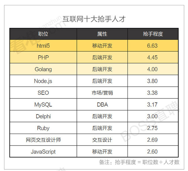 2015年最新互联网职场生态报告：运营仅占18.8%