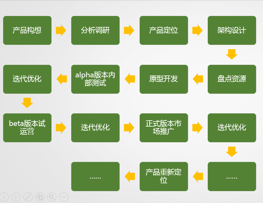 想成为产品经理要知道的8个问题