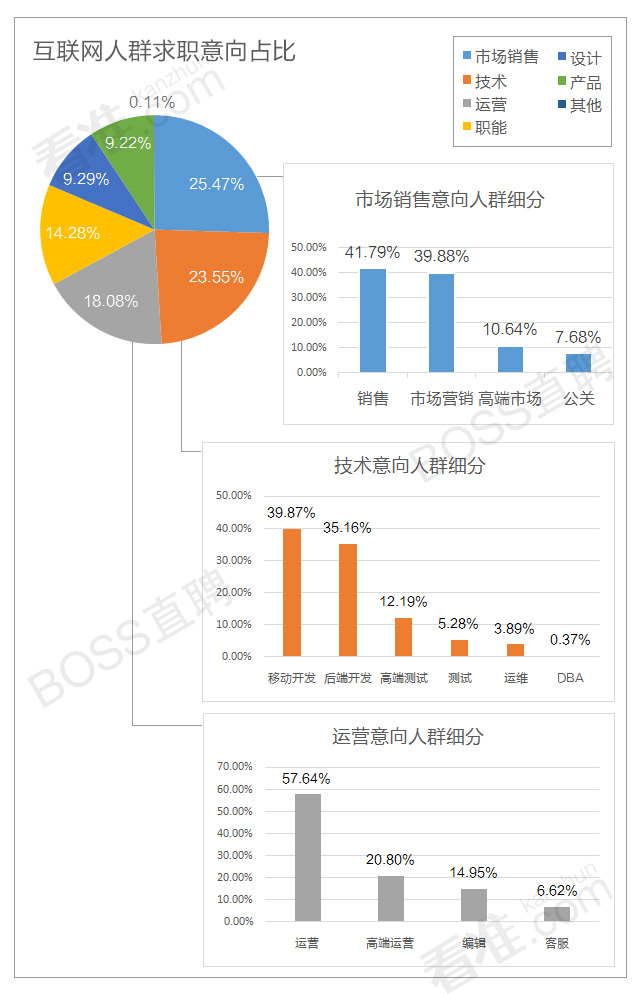 2015年最新互联网职场生态报告：运营仅占18.8%