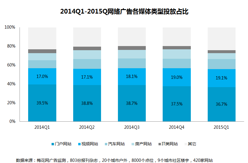 梅花网研究院财报浅析：酷6业绩持续亏损 行业占比止步不前