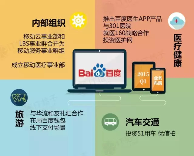 五张图看清BAT、小米、360新布局