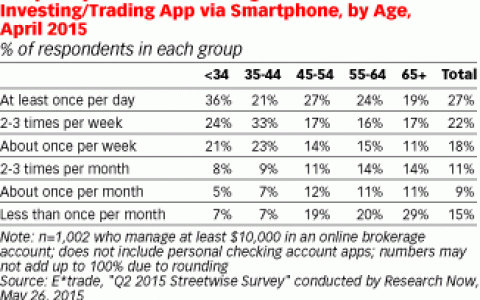 Research Now：近70%的在线投资者使用移动应用监控投资和市场
