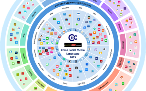 2015年中国社会化媒体格局图发布 六个趋势值得关注