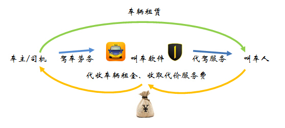 专车、快车的商业模式有没有可能规避法律风险呢？