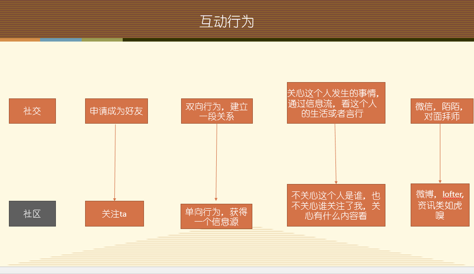 引入社群概念，我们再看社区和社交2