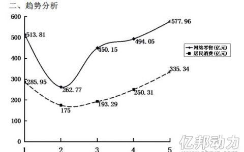 浙江统计局：2015年前五个月浙江省网络零售额达到2298.74亿元 同比增长37%