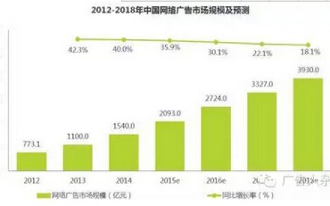 2015网络广告趋势预测：理性时代来临