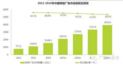 2015网络广告趋势预测：理性时代来临