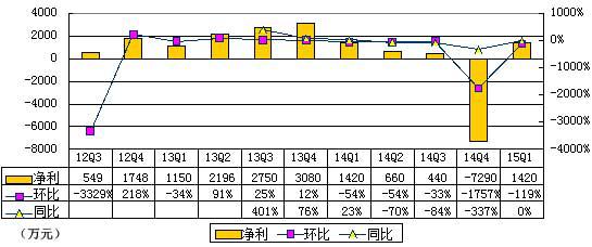 久邦数码：为何起大早赶晚集？