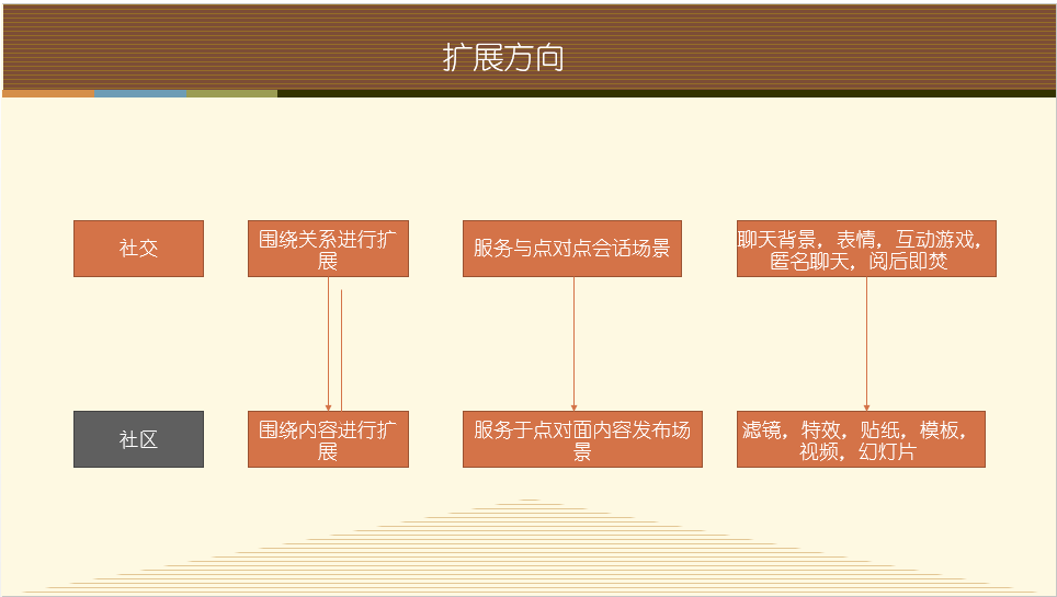 引入社群概念，我们再看社区和社交7