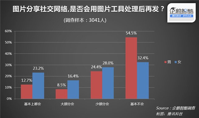 揭秘中国图片社交“真需求”