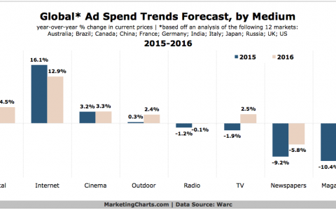 Warc：各媒体广告收入调查 2016年互联网广告收入将超过电视