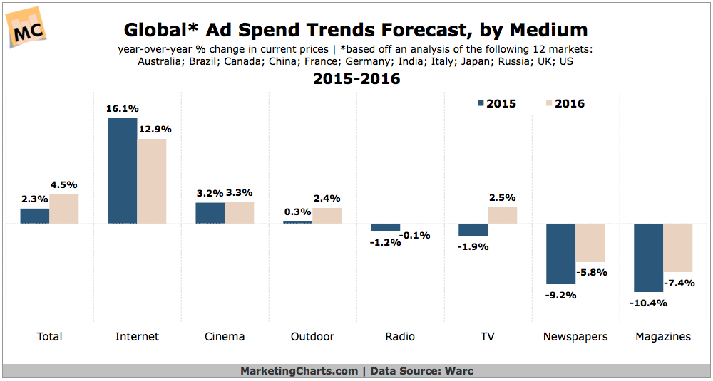 Warc-Global-Ad-Spend-Trends-Forecast-by-Medium-2015-2016-July2015
