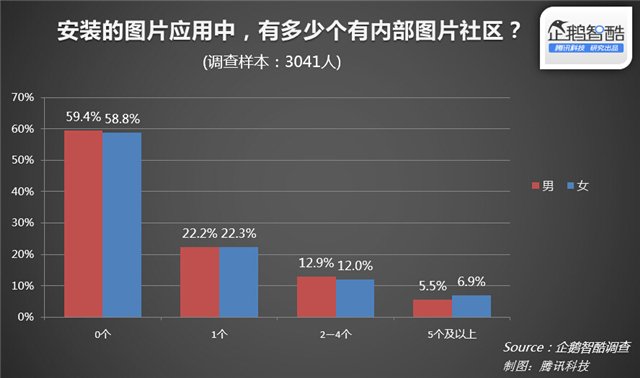 揭秘中国图片社交“真需求”