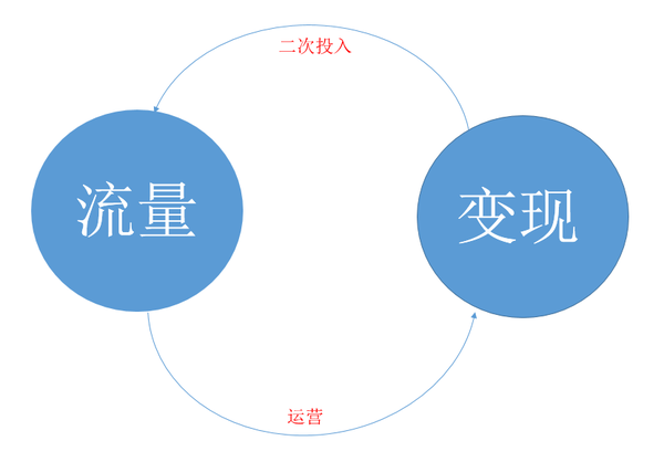 流量、数据、变现，运营的三组关键词