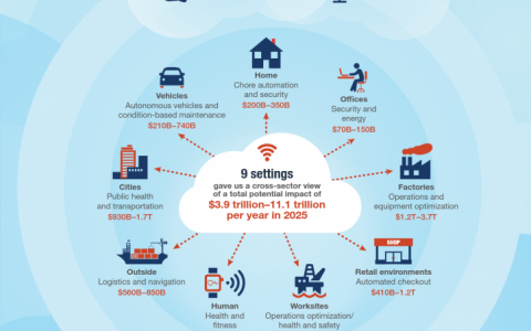 麦肯锡：预计2025年全球物联网(IoT)市场规模达到11兆美元