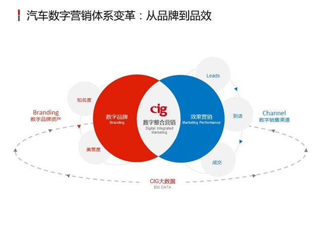 新意互动朱劲松：大数据助力汽车效果营销