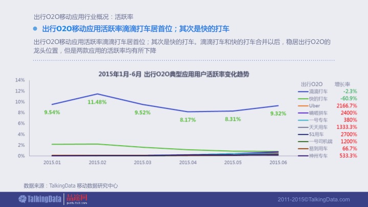 【PPT】《2015年出行O2O移动应用行业报告》