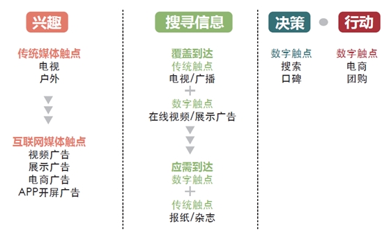 数字时代传统媒体应该被抛弃吗？