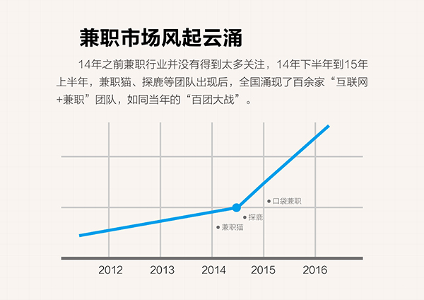 十二张图看懂兼职行业，市场潜力到底有多大?