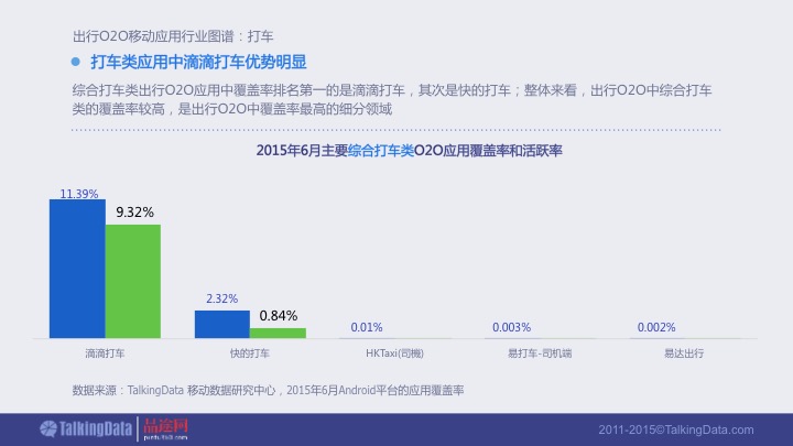 【PPT】《2015年出行O2O移动应用行业报告》