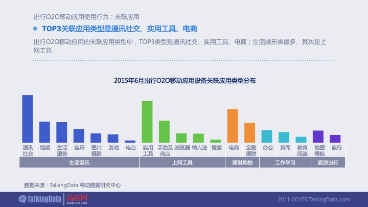 【PPT】《2015年出行O2O移动应用行业报告》