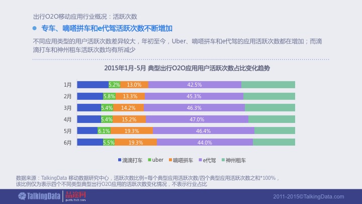 【PPT】《2015年出行O2O移动应用行业报告》