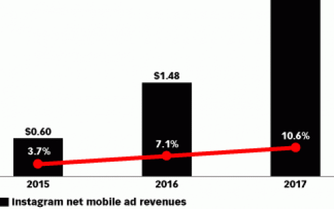 eMarketer：2017年Instagram移动广告收入将达28.1亿美元