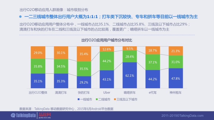 【PPT】《2015年出行O2O移动应用行业报告》