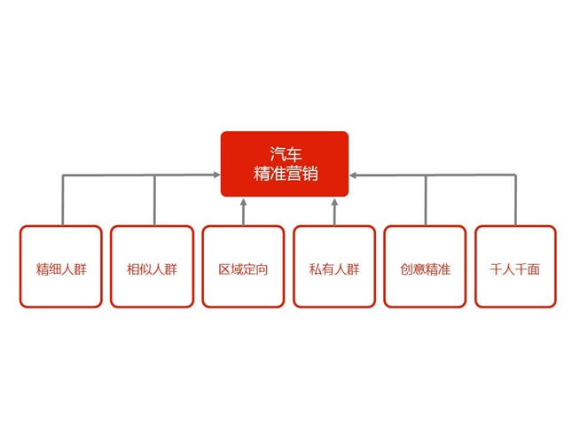 新意互动朱劲松：大数据助力汽车效果营销