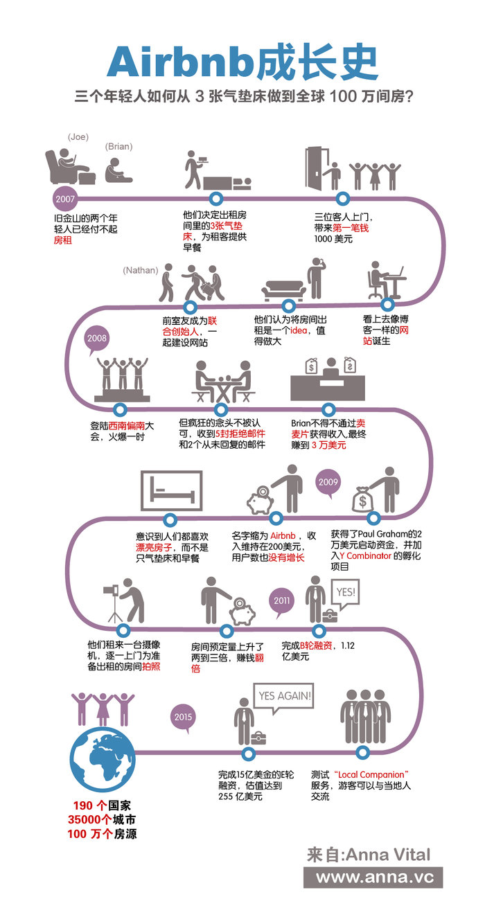 3分钟看穿Airbnb创业史：教你用3张床发家致富！