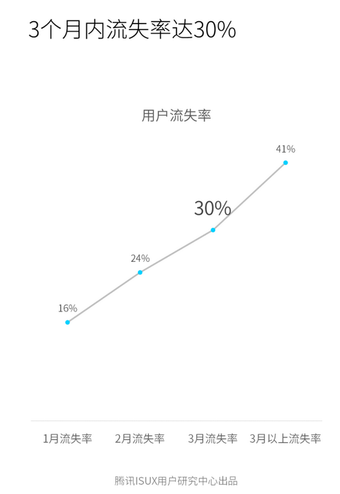 国内可穿戴设备报告，用户留存率低，专业是主要需求