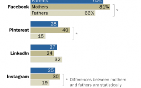 Pew：调查显示3/4的美国父母网民使用社交媒体并从中获得信息