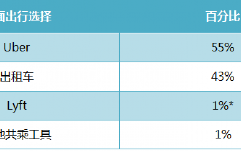 Skift：2015年Q2美国商旅用户选择Uber订单数首次超过出租车