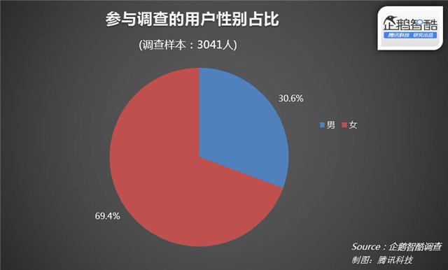 揭秘中国图片社交“真需求”